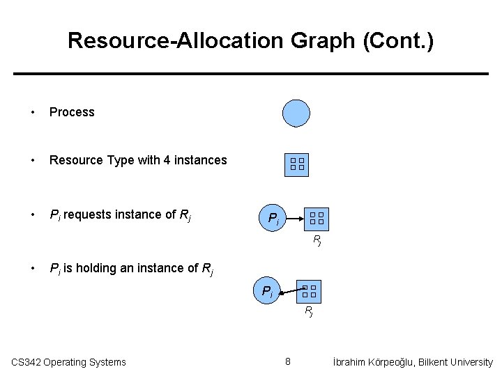 Resource-Allocation Graph (Cont. ) • Process • Resource Type with 4 instances • Pi