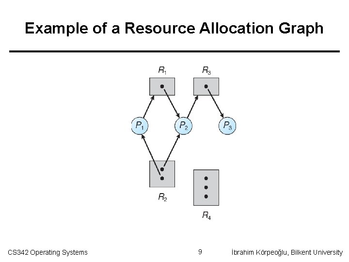 Example of a Resource Allocation Graph CS 342 Operating Systems 9 İbrahim Körpeoğlu, Bilkent