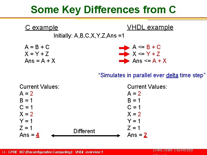 Some Key Differences from C VHDL example C example Initially: A, B, C, X,