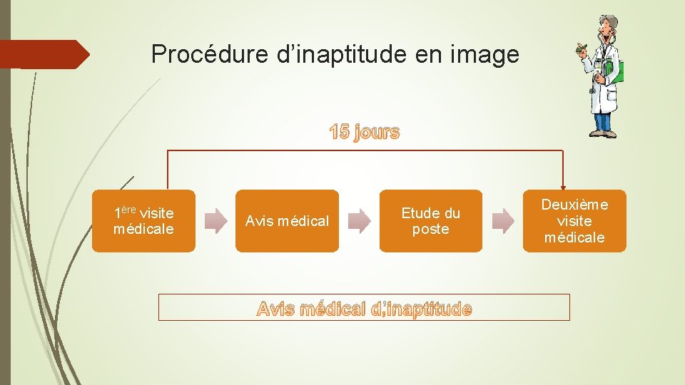 Procédure d’inaptitude en image 15 jours 1ère visite médicale Avis médical Etude du poste