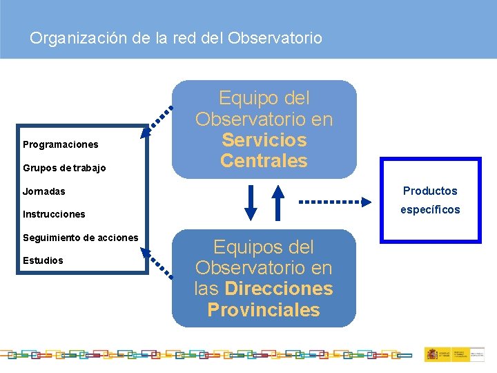 Organización de la red del Observatorio Programaciones Grupos de trabajo Equipo del Observatorio en