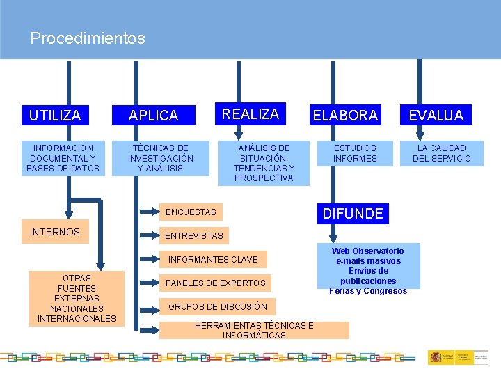 Procedimientos UTILIZA INFORMACIÓN DOCUMENTAL Y BASES DE DATOS REALIZA APLICA ELABORA ANÁLISIS DE SITUACIÓN,