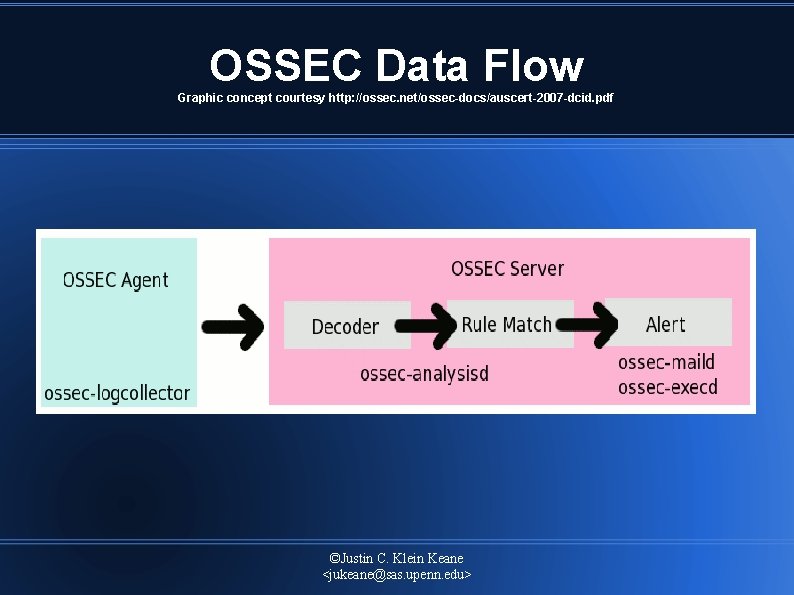 OSSEC Data Flow Graphic concept courtesy http: //ossec. net/ossec-docs/auscert-2007 -dcid. pdf ©Justin C. Klein