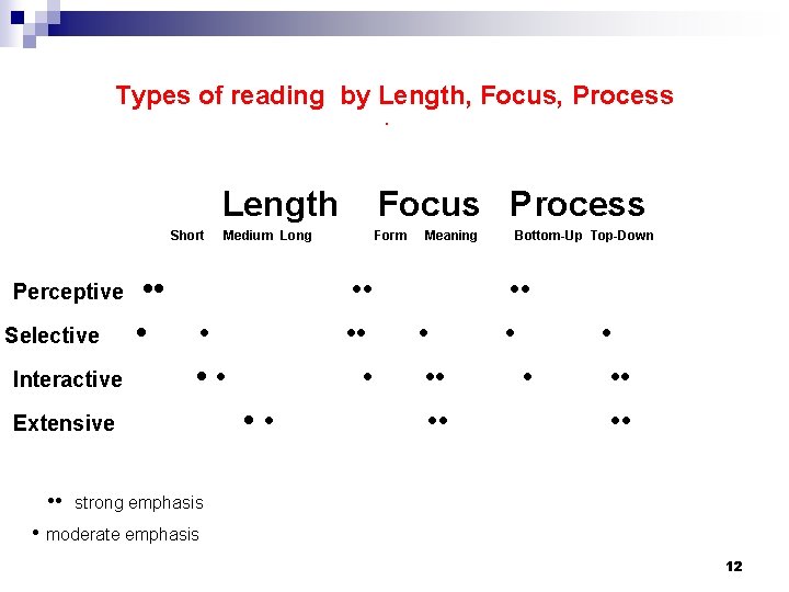 Types of reading by Length, Focus, Process. Short Perceptive Selective Interactive • • • Types of reading by Length, Focus, Process. Short Perceptive Selective Interactive • • •