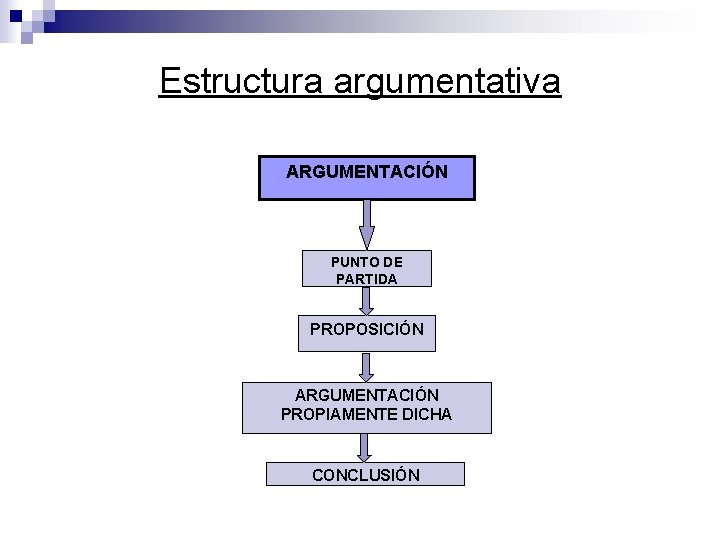 Estructura argumentativa ARGUMENTACIÓN PUNTO DE PARTIDA PROPOSICIÓN ARGUMENTACIÓN PROPIAMENTE DICHA CONCLUSIÓN 