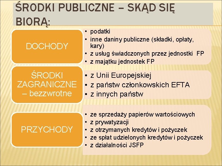 ŚRODKI PUBLICZNE – SKĄD SIĘ BIORĄ: DOCHODY • podatki • inne daniny publiczne (składki,