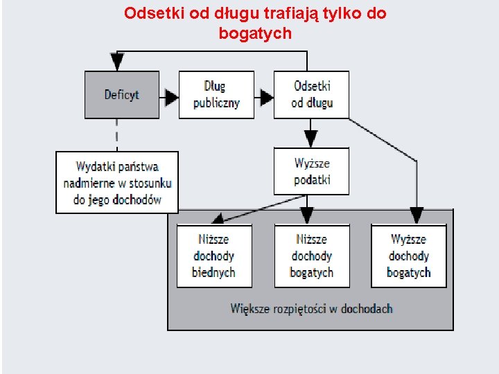 Odsetki od długu trafiają tylko do bogatych 