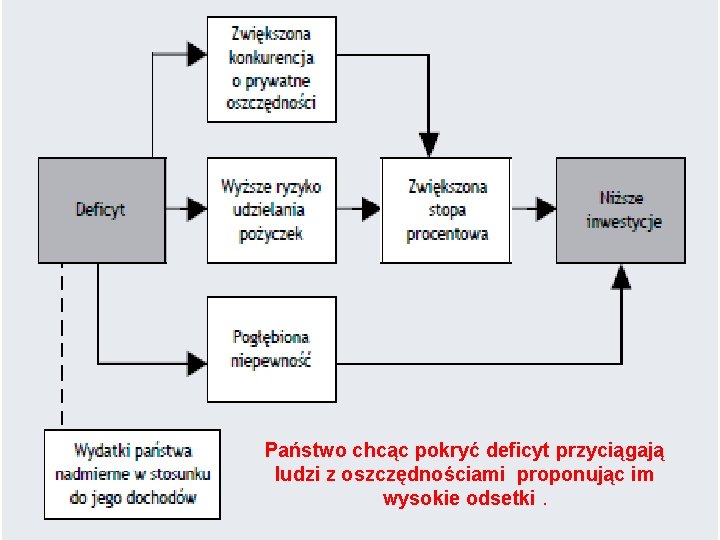 Państwo chcąc pokryć deficyt przyciągają ludzi z oszczędnościami proponując im wysokie odsetki. 