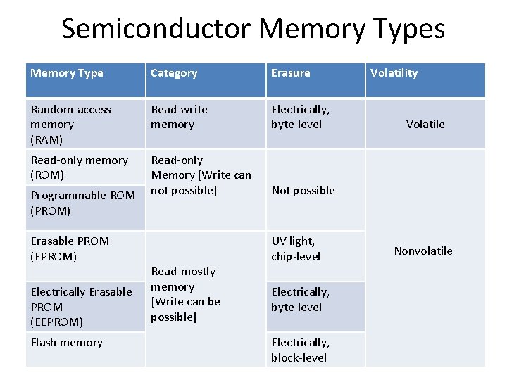 Semiconductor Memory Types Memory Type Category Erasure Random-access memory (RAM) Read-write memory Electrically, byte-level