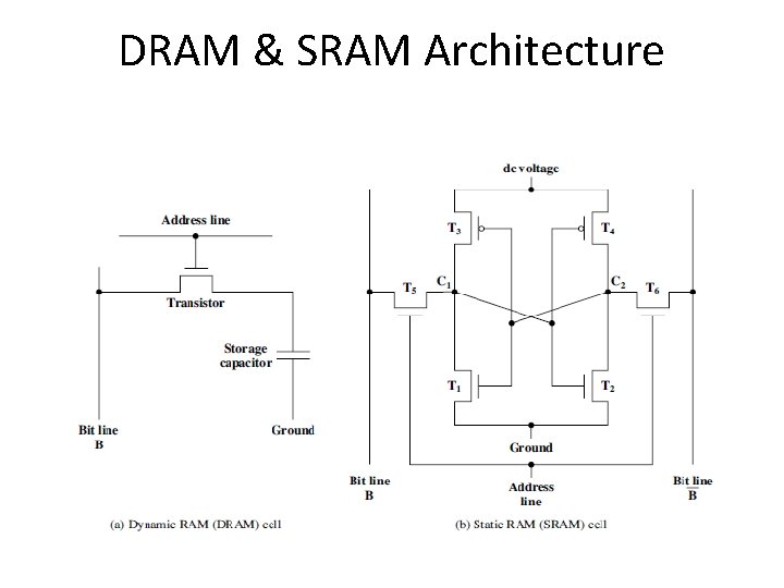 DRAM & SRAM Architecture 