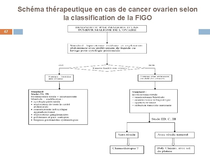 Schéma thérapeutique en cas de cancer ovarien selon la classification de la FIGO 47