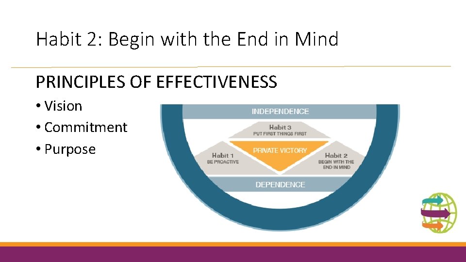 Habit 2: Begin with the End in Mind PRINCIPLES OF EFFECTIVENESS • Vision •