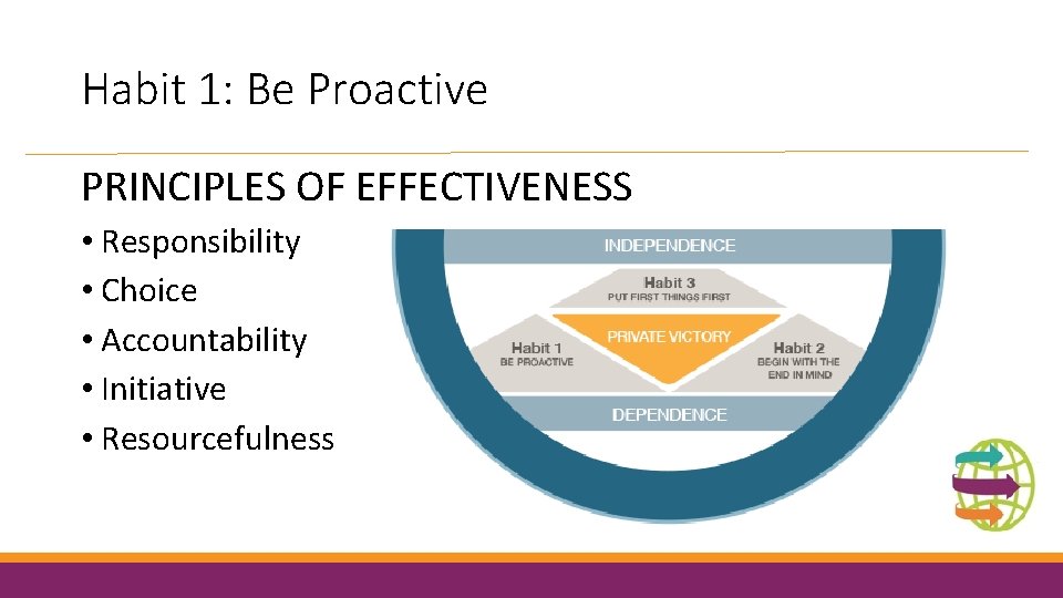 Habit 1: Be Proactive PRINCIPLES OF EFFECTIVENESS • Responsibility • Choice • Accountability •