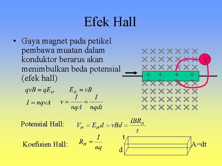 Efek Hall • Gaya magnet pada petikel pembawa muatan dalam konduktor berarus akan menimbulkan