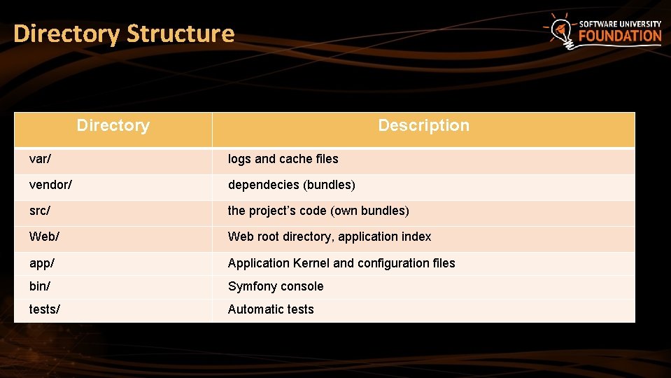Directory Structure Directory Description var/ logs and cache files vendor/ dependecies (bundles) src/ the