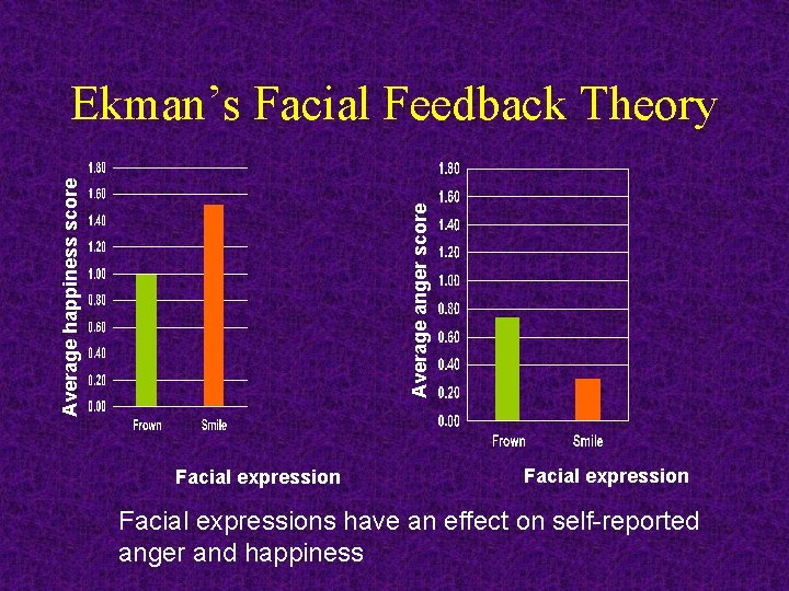 Average anger score Average happiness score Ekman’s Facial Feedback Theory Facial expressions have an