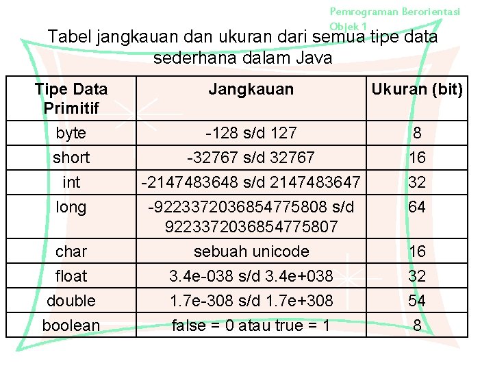 Pemrograman Berorientasi Objek 1 Tabel jangkauan dan ukuran dari semua tipe data sederhana dalam