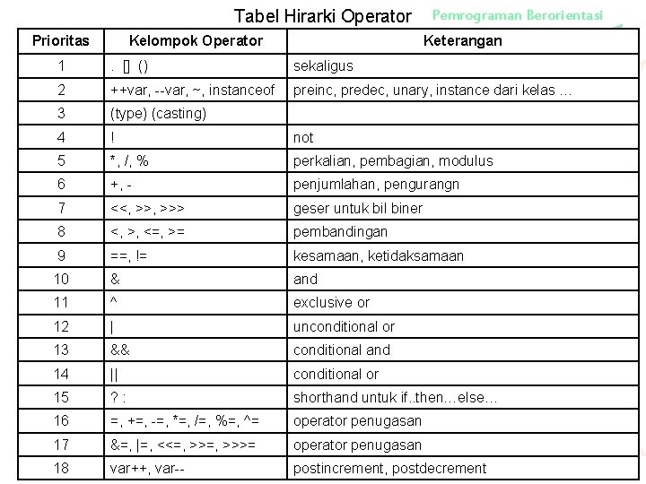 Tabel Hirarki Operator Prioritas Kelompok Operator Pemrograman Berorientasi Objek 1 Keterangan 1 . []