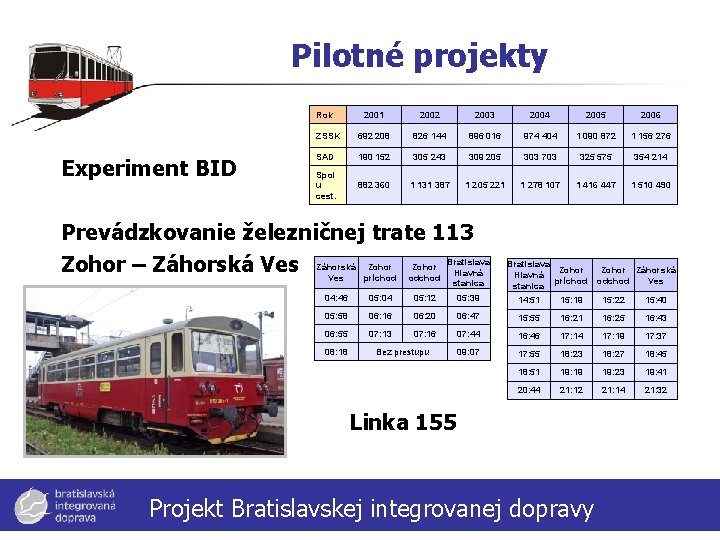 Pilotné projekty Rok Experiment BID 2001 2002 2003 2004 2005 2006 ZSSK 692 208
