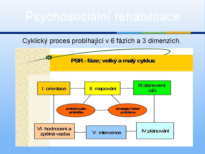 Psychosociální rehabilitace Cyklický proces probíhající v 6 fázích a 3 dimenzích. 