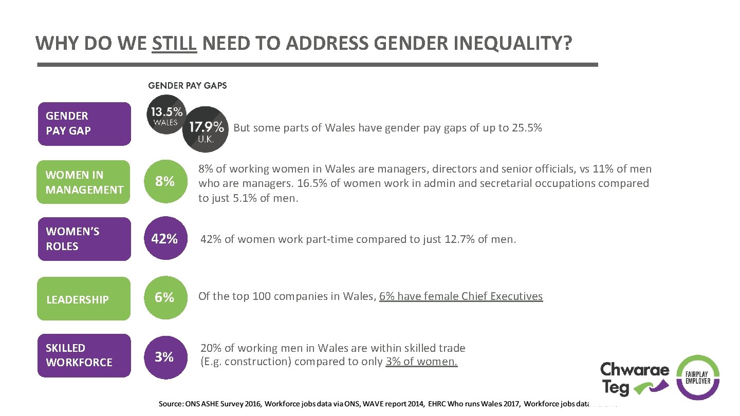 WHY DO WE STILL NEED TO ADDRESS GENDER INEQUALITY? GENDER PAY GAP WOMEN IN