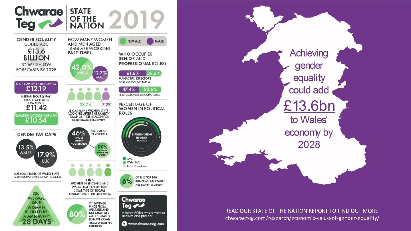 READ OUR STATE OF THE NATION REPORT TO FIND OUT MORE: chwaraeteg. com/research/economic-value-of-gender-equality/ 