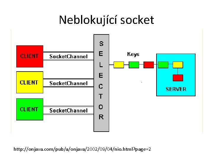 Neblokující socket http: //onjava. com/pub/a/onjava/2002/09/04/nio. html? page=2 