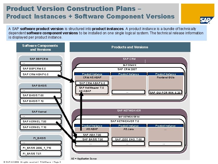 Product Version Construction Plans – Product Instances + Software Component Versions A SAP software