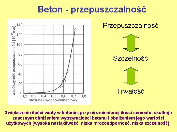 Beton - przepuszczalność Przepuszczalność Szczelność Trwałość Zwiększenie ilości wody w betonie, przy niezmienionej ilości