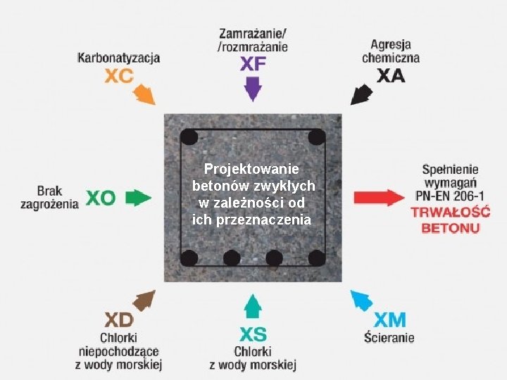 Projektowanie betonów zwykłych w zależności od ich przeznaczenia 