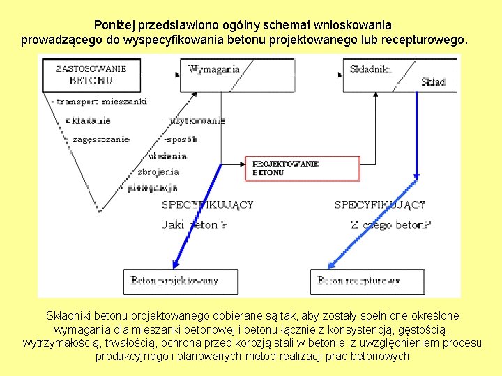 Poniżej przedstawiono ogólny schemat wnioskowania prowadzącego do wyspecyfikowania betonu projektowanego lub recepturowego. Składniki betonu