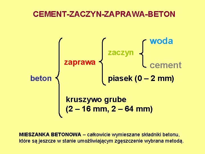 CEMENT-ZACZYN-ZAPRAWA-BETON woda zaczyn zaprawa beton cement piasek (0 – 2 mm) kruszywo grube (2