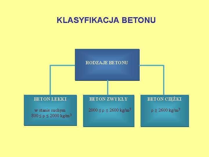 KLASYFIKACJA BETONU RODZAJE BETONU BETON LEKKI BETON ZWYKŁY BETON CIĘŻKI w stanie suchym 800