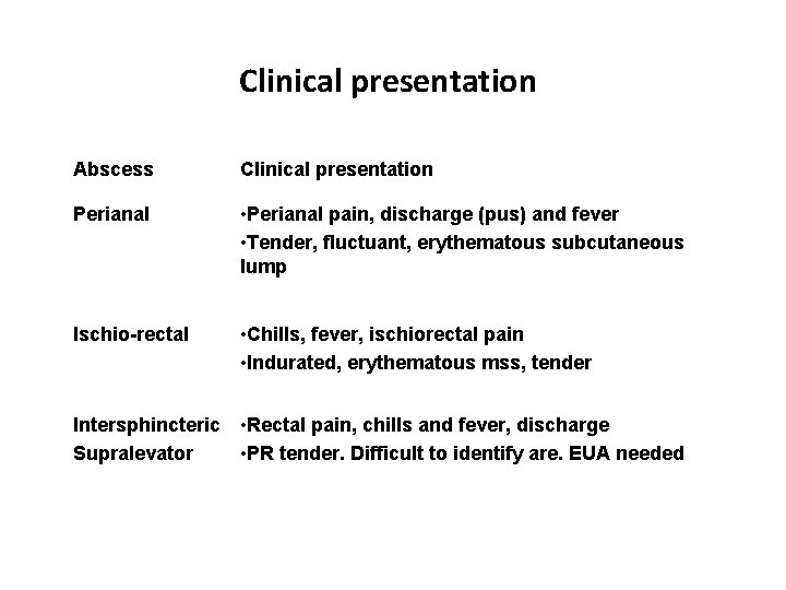 Clinical presentation Abscess Clinical presentation Perianal • Perianal pain, discharge (pus) and fever •
