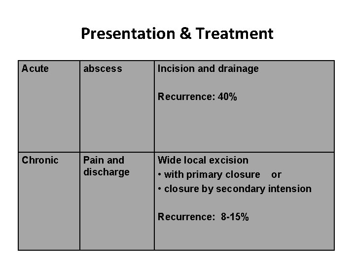 Presentation & Treatment Acute abscess Incision and drainage Recurrence: 40% Chronic Pain and discharge