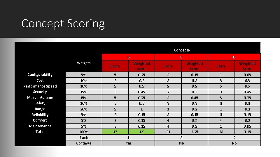 Concept Scoring Concepts B Weights Configurability Cost Performance Speed Security Mass + Volume Safety