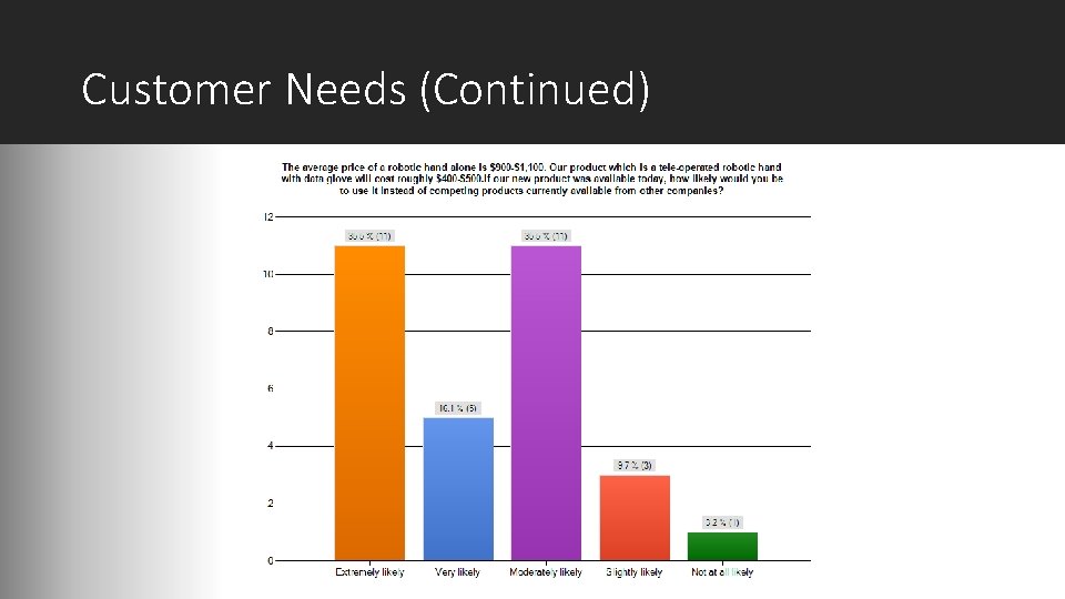 Customer Needs (Continued) 