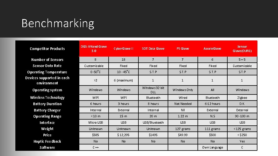 Benchmarking Competitor Products Number of Sensors Sensor Data Rate DG 5 -VHand Glove 3.