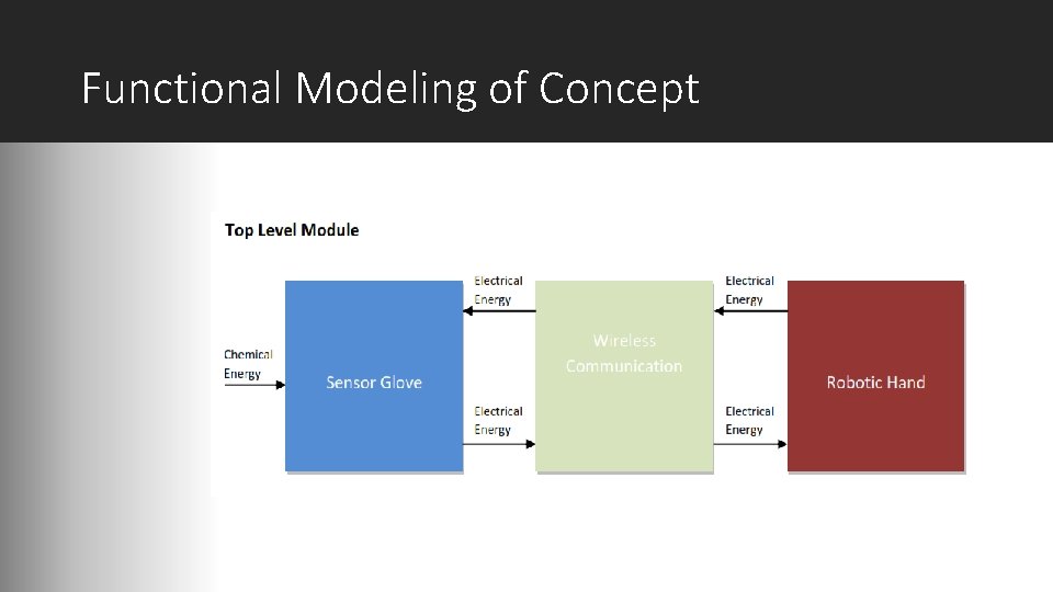 Functional Modeling of Concept 