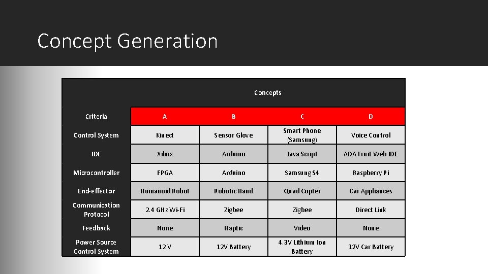Concept Generation Concepts Criteria A B C D Control System Kinect Sensor Glove Smart