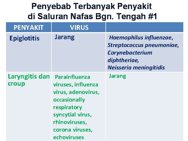 Penyebab Terbanyak Penyakit di Saluran Nafas Bgn. Tengah #1 PENYAKIT Epiglotitis VIRUS Jarang Laryngitis