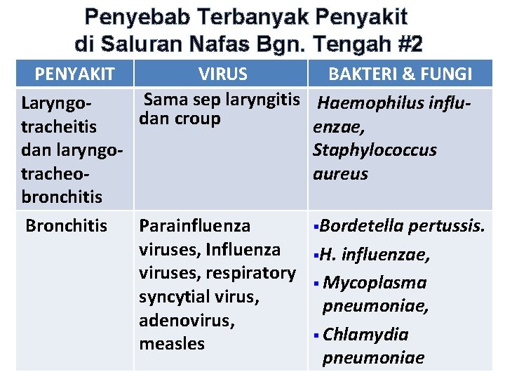 Penyebab Terbanyak Penyakit di Saluran Nafas Bgn. Tengah #2 PENYAKIT VIRUS Sama sep laryngitis