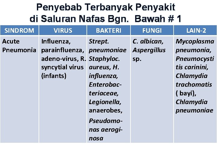 Penyebab Terbanyak Penyakit di Saluran Nafas Bgn. Bawah # 1 SINDROM VIRUS Acute Influenza,