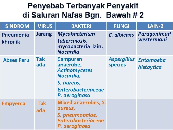 Penyebab Terbanyak Penyakit di Saluran Nafas Bgn. Bawah # 2 SINDROM Pneumonia khronik Abses