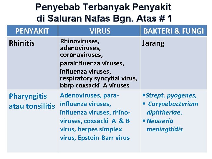 Penyebab Terbanyak Penyakit di Saluran Nafas Bgn. Atas # 1 PENYAKIT Rhinitis VIRUS BAKTERI