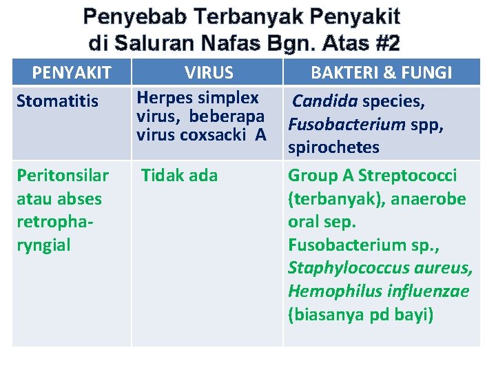 Penyebab Terbanyak Penyakit di Saluran Nafas Bgn. Atas #2 PENYAKIT Stomatitis VIRUS Herpes simplex