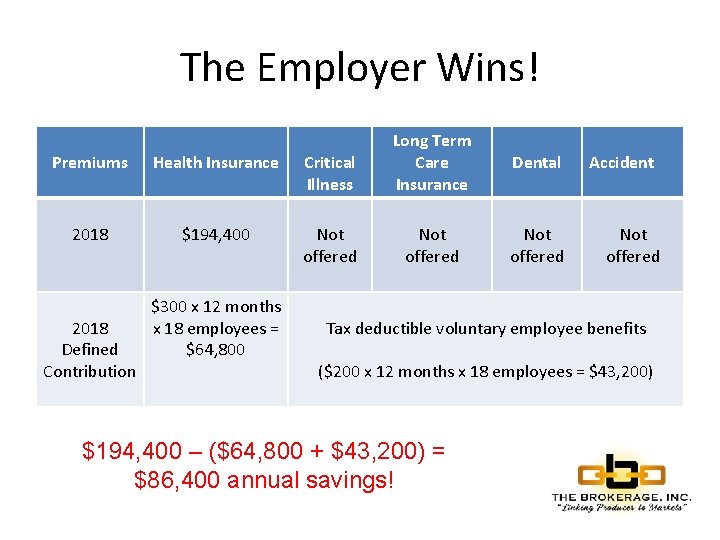 The Employer Wins! Premiums Health Insurance Critical Illness Long Term Care Insurance 2018 $194,