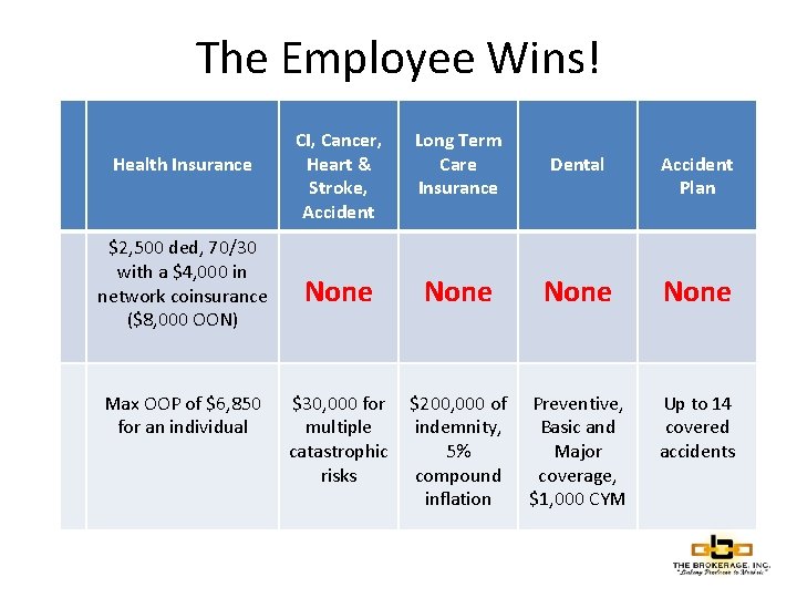 The Employee Wins! Health Insurance $2, 500 ded, 70/30 with a $4, 000 in