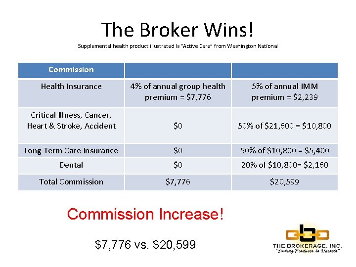 The Broker Wins! Supplemental health product illustrated is “Active Care” from Washington National Commission