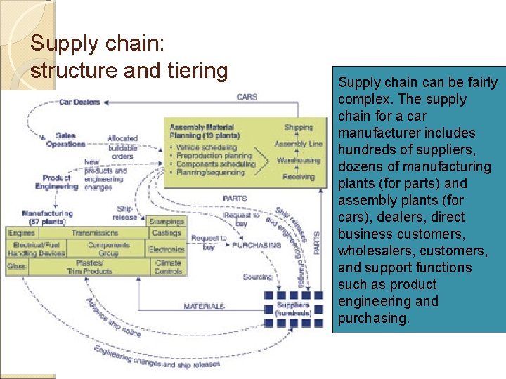 Supply chain: structure and tiering Supply chain can be fairly complex. The supply chain